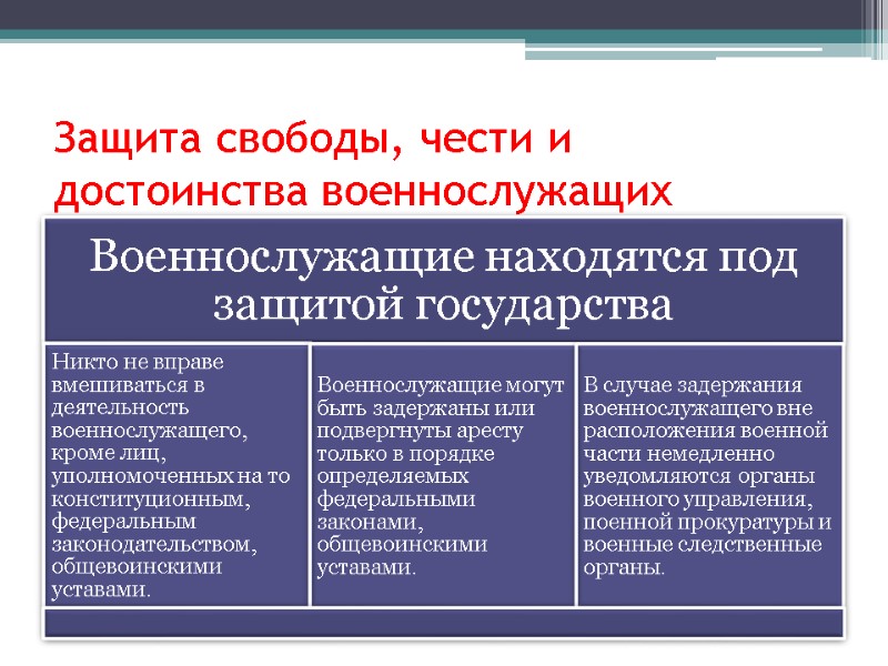 Защита свободы, чести и достоинства военнослужащих